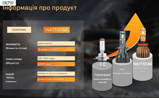 Світлодіодна автомобільна лампа Wattstar 120 Вт H1 LED 22000Lm Canbus