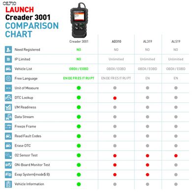 LAUNCH X431 CR3001 OBD2 сканер Full OBD II/EOBD автоматический сканер диагностический PK CR319 ELM327 V1.5 v2.1