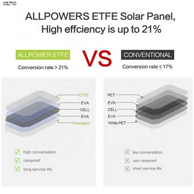 Сонячна панель ALLPOWERS AP-ES-5V21W (004-BLA) (1/20)