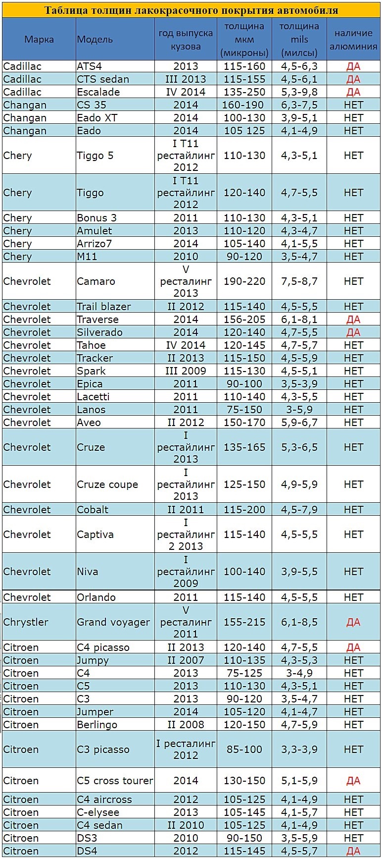 Таблица толщин краски. Таблица толщины ЛКП всех автомобилей.